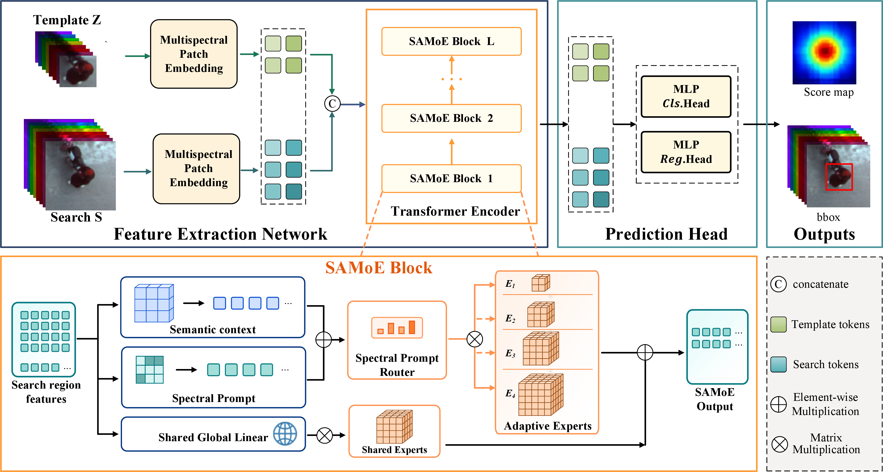 Figure 3: Overall framework of SpecTrack. Template and search MSI inputs are patch embedded and interact in a one-stream Transformer encoder. Standard blocks process the early encoder stages, while later blocks use SAMoE, which contains an adaptive expert set, a Spectral Prompt Router and a Shared Global Expert. The center head consumes the final search tokens and predicts the score map, target size, offset and bounding box.