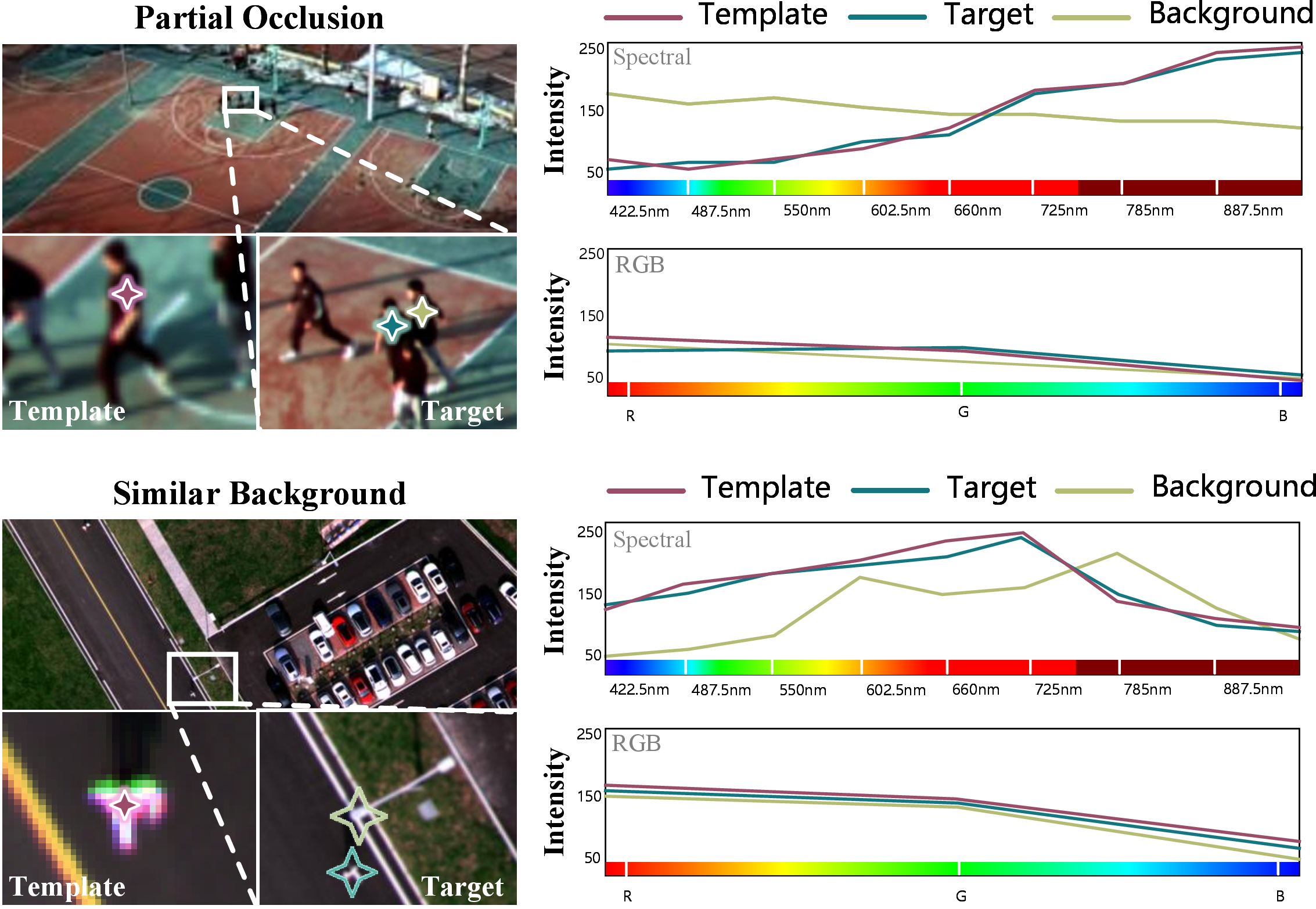 Figure 1: Motivating examples for multispectral tracking. Target and background regions with similar RGB appearance can show separability in recorded band-wise responses. The curves are discrete digital-number or normalized-intensity traces; their physical interpretation depends on sensor response, bandpass, radiometric calibration and acquisition conditions.