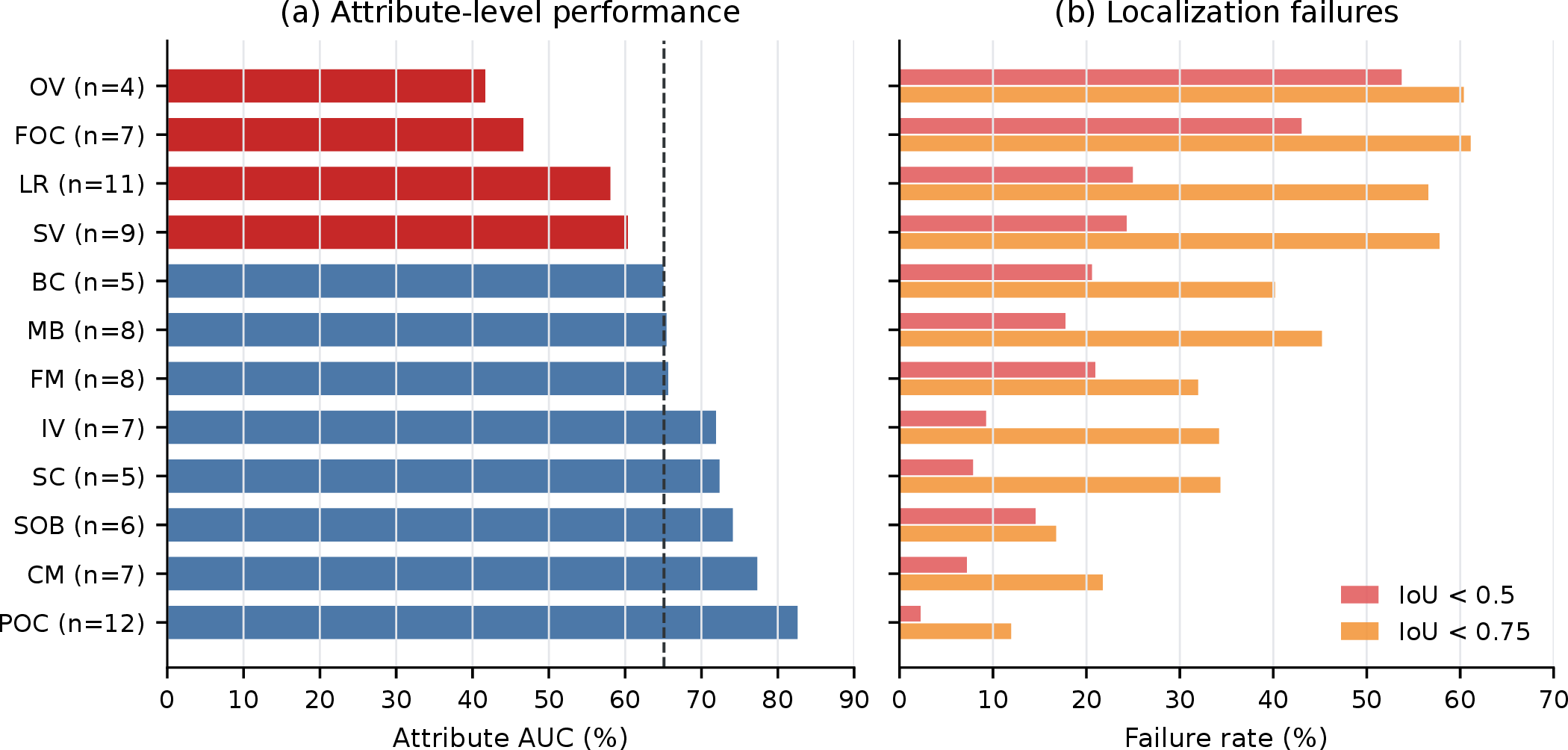 Figure 7: Failure-oriented attribute analysis of SpecTrack-B224 on MUST. Attributes are sorted by AUC in ascending order. Red bars mark the four weakest attributes, and the dashed vertical line denotes the unweighted attribute mean. The right panel reports the percentage of frames whose predicted box falls below IoU thresholds 0.5 and 0.75. Out-of-view, full-occlusion, low-resolution, and scale-variation cases remain the dominant failure modes.