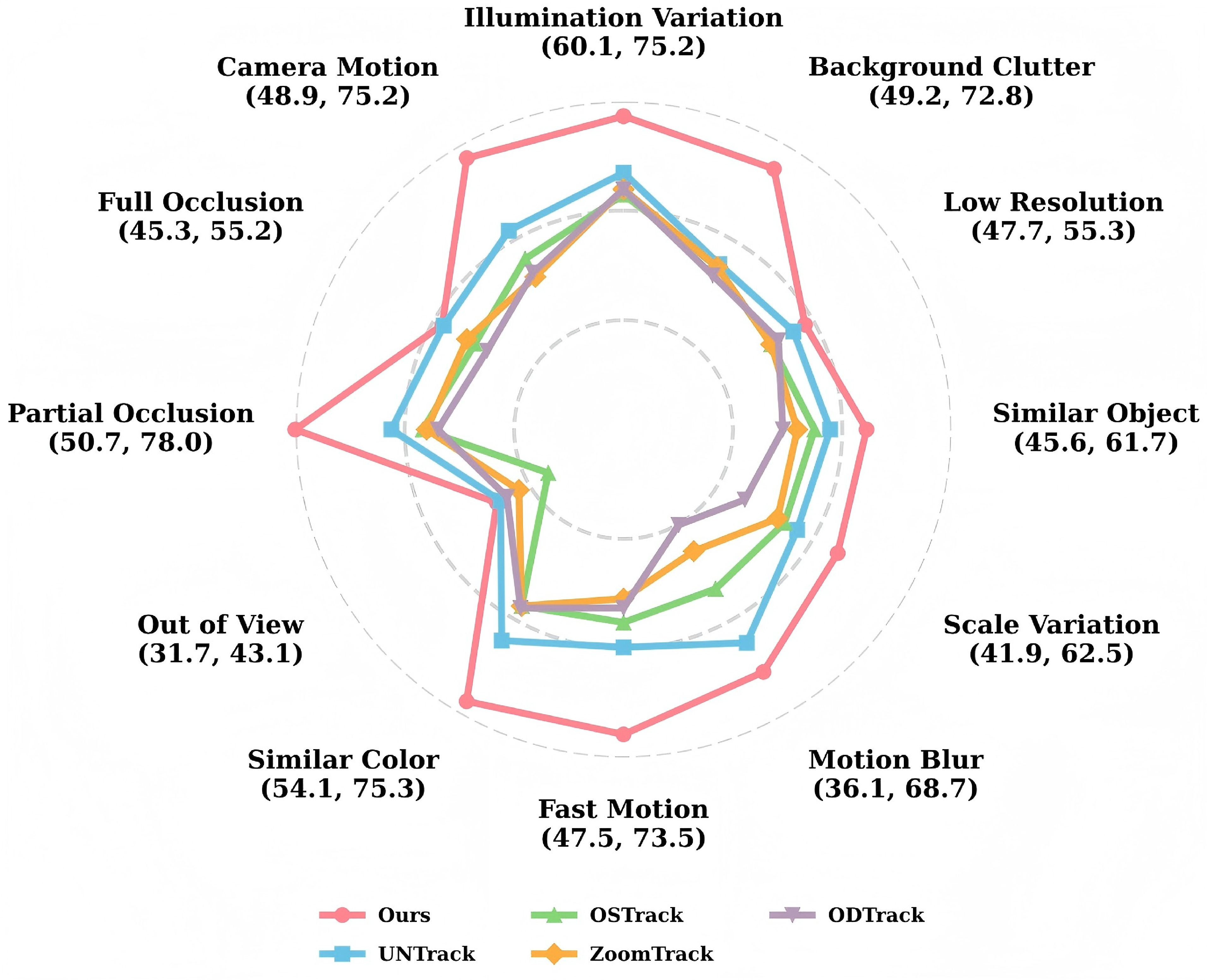 Figure 4: Attribute-level AUC comparison between SpecTrack and published trackers on the MUST dataset. The values in parentheses denote the strongest listed baseline AUC and SpecTrack AUC, respectively.