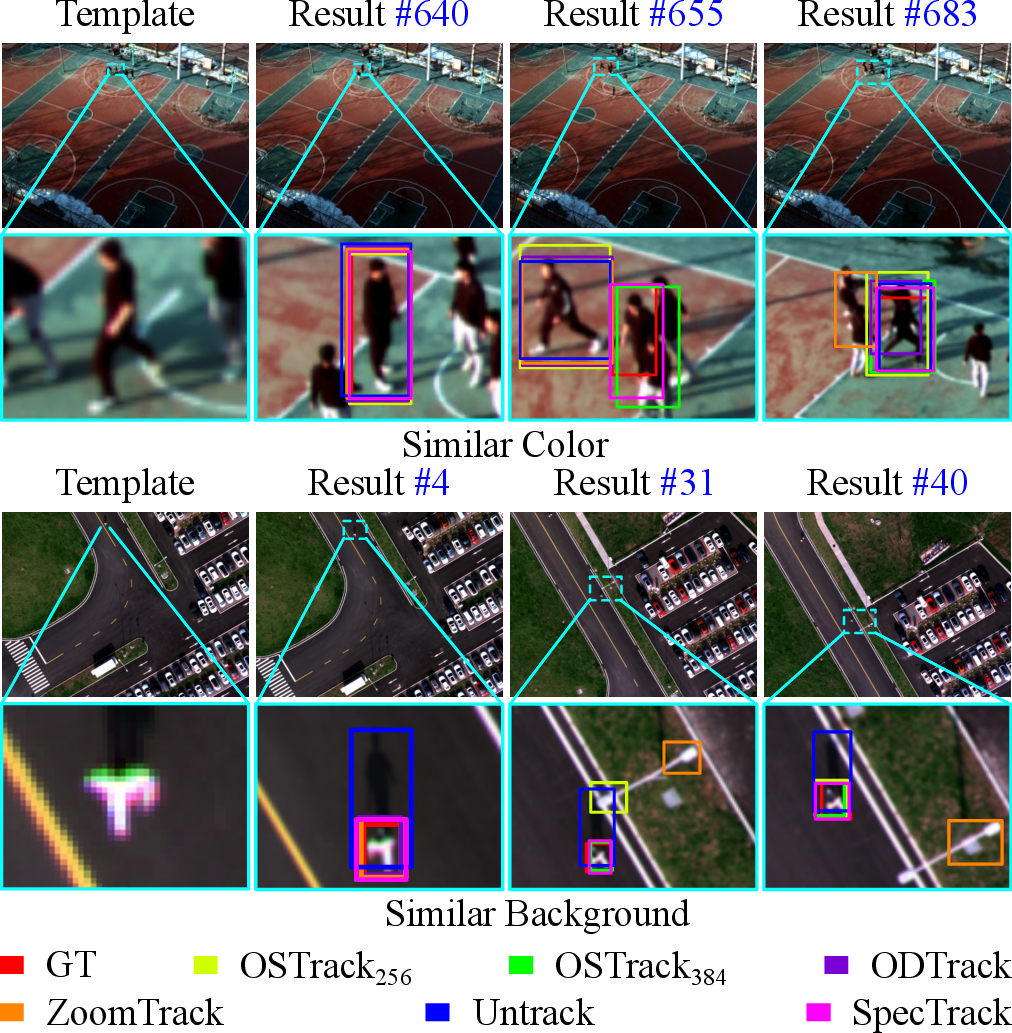 Figure 5: Qualitative tracking examples on two representative MUST sequences with multiple challenge attributes. The predicted boxes illustrate localization behavior under similar color appearance, cluttered background and challenging target background separation.