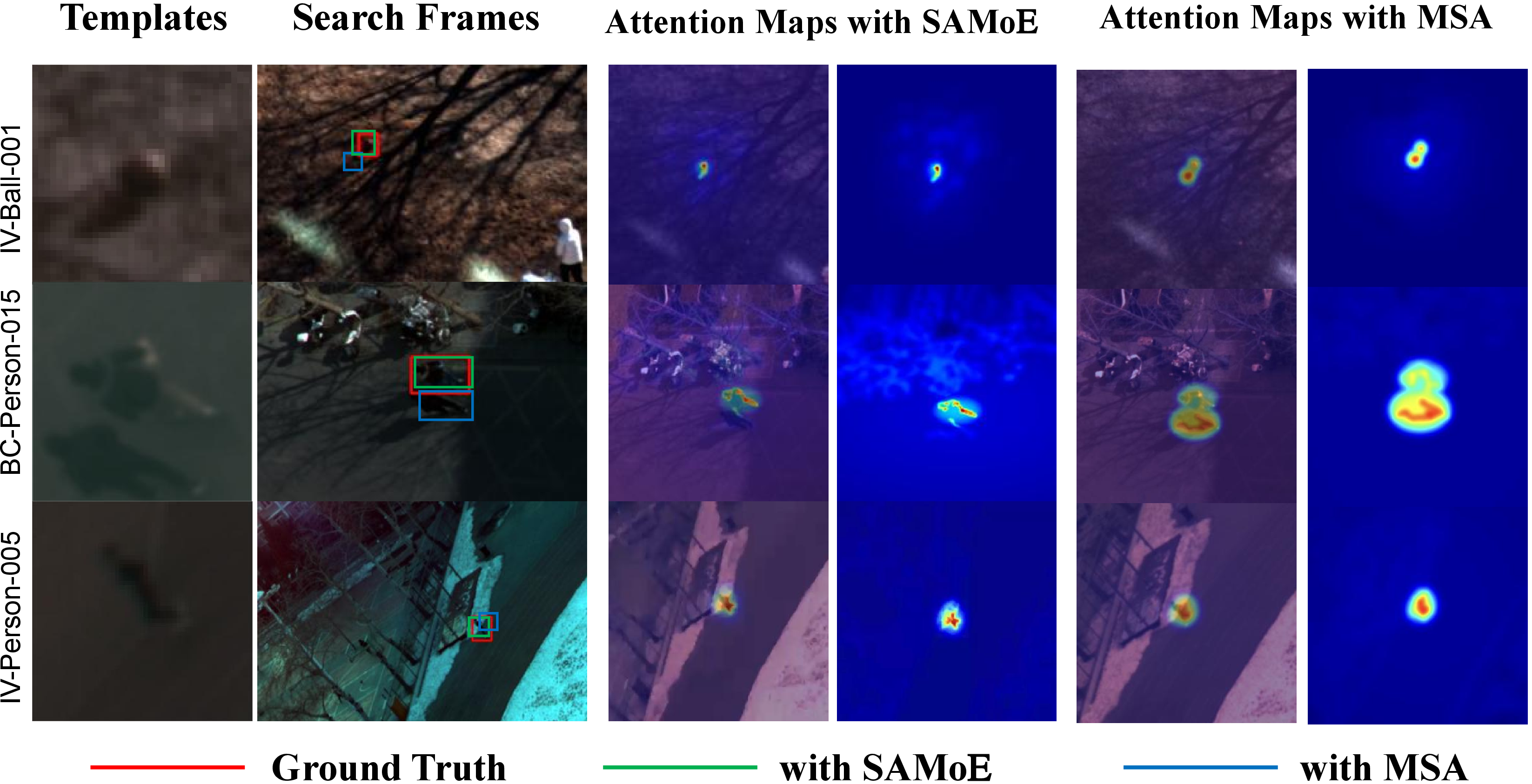 Figure 6: Attention map comparison between the uniform processing MSA baseline and the adaptive SAMoE block. The SAMoE-enhanced block denotes the adaptive expert block used by SpecTrack, whereas MSA denotes the uniform baseline. The adaptive block produces more target-concentrated responses in cluttered regions, supporting the capacity allocation interpretation.