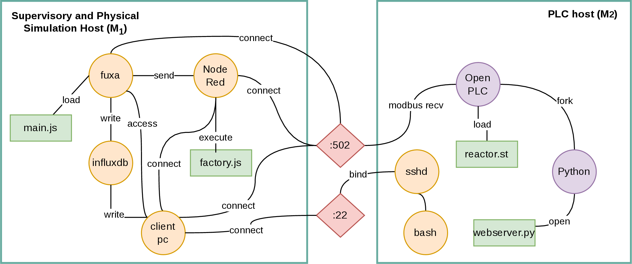 Figure 1: Provenance Graph Representation