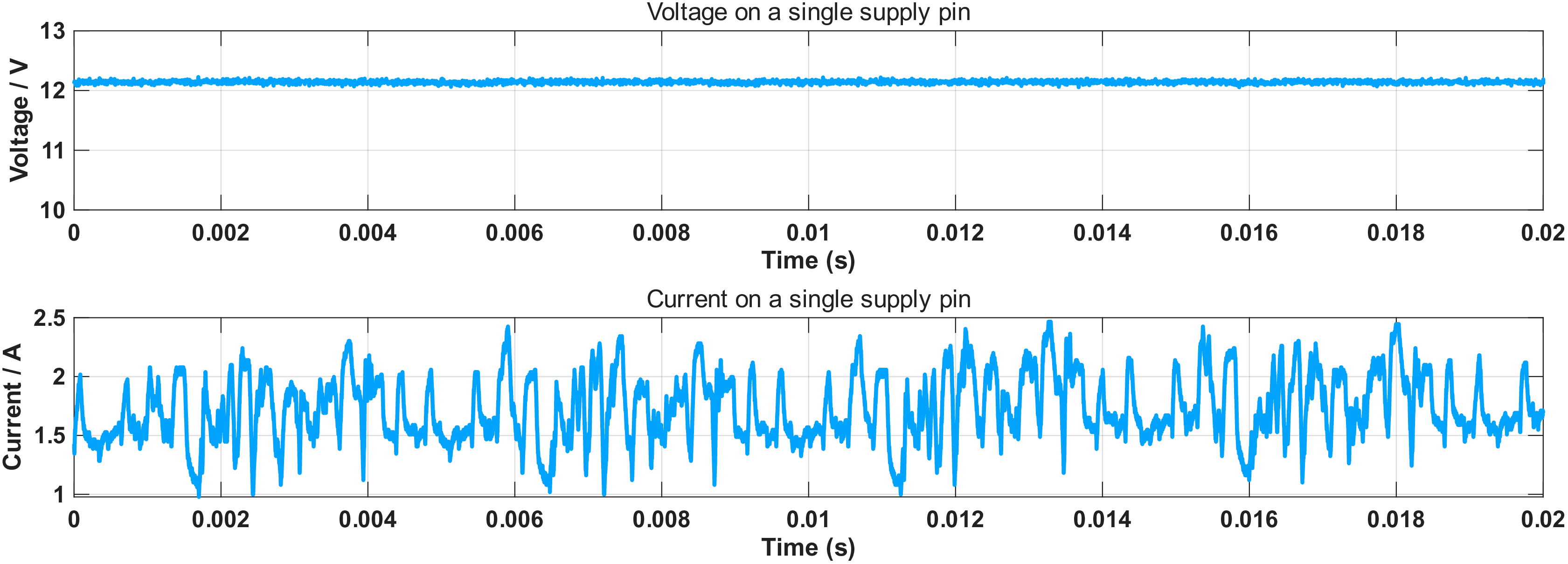 Figure 17: Board-level voltage and single-line current waveforms of an RTX 3090 GPU during GPT-2 training.
