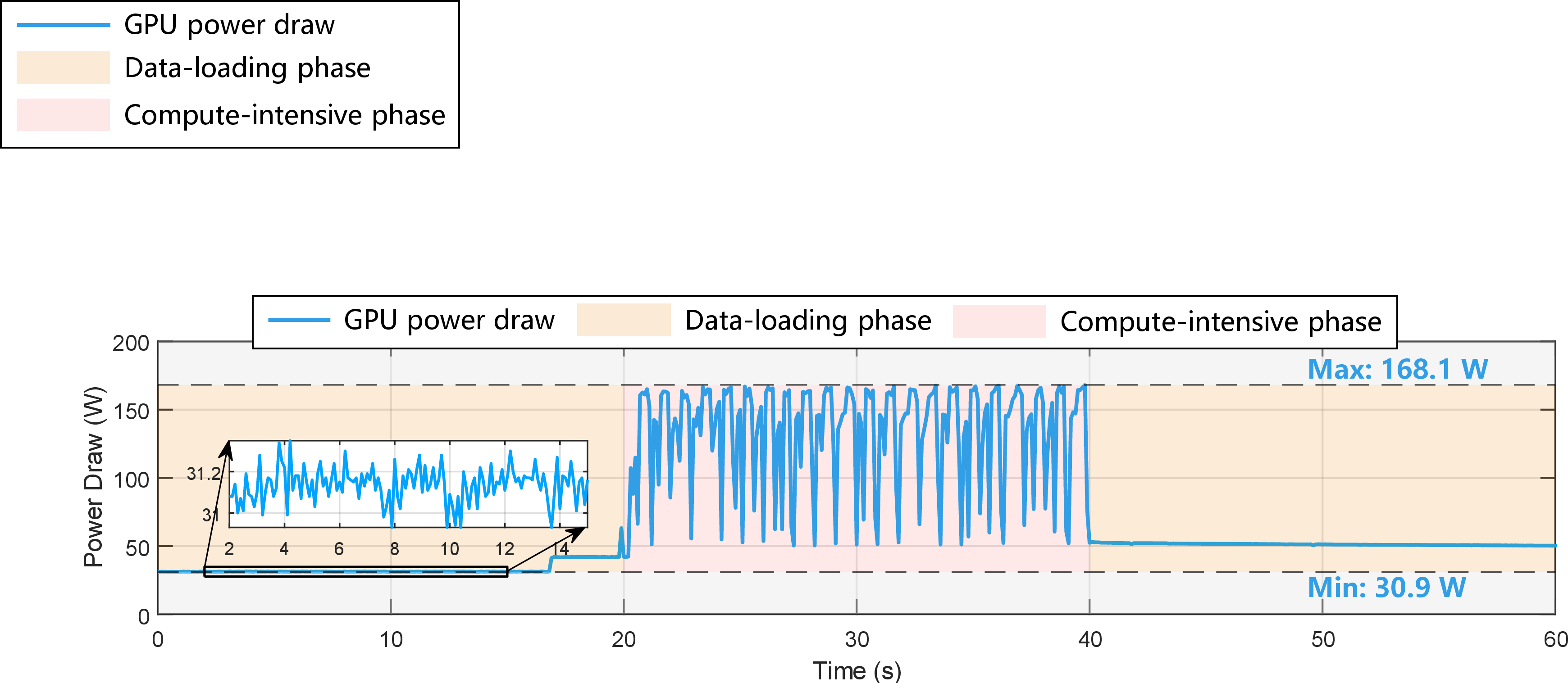 Figure 1: Instantaneous power draw of a single NVIDIA Volta V100 GPU [21].
