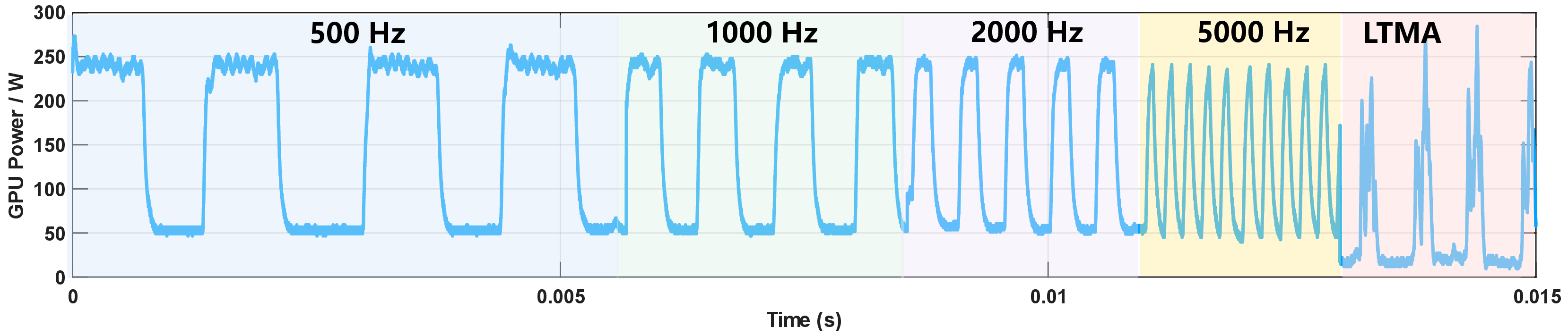 Figure 4: Concatenated results of different power modulation methods on RTX 3090. The first four attacks are SWMA and the last is a 2000 Hz LTMA.