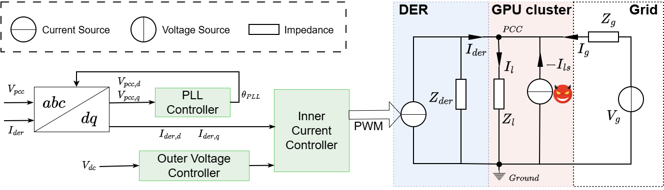 Figure 5: Typical power supply system of the local data center with integration of DERs.