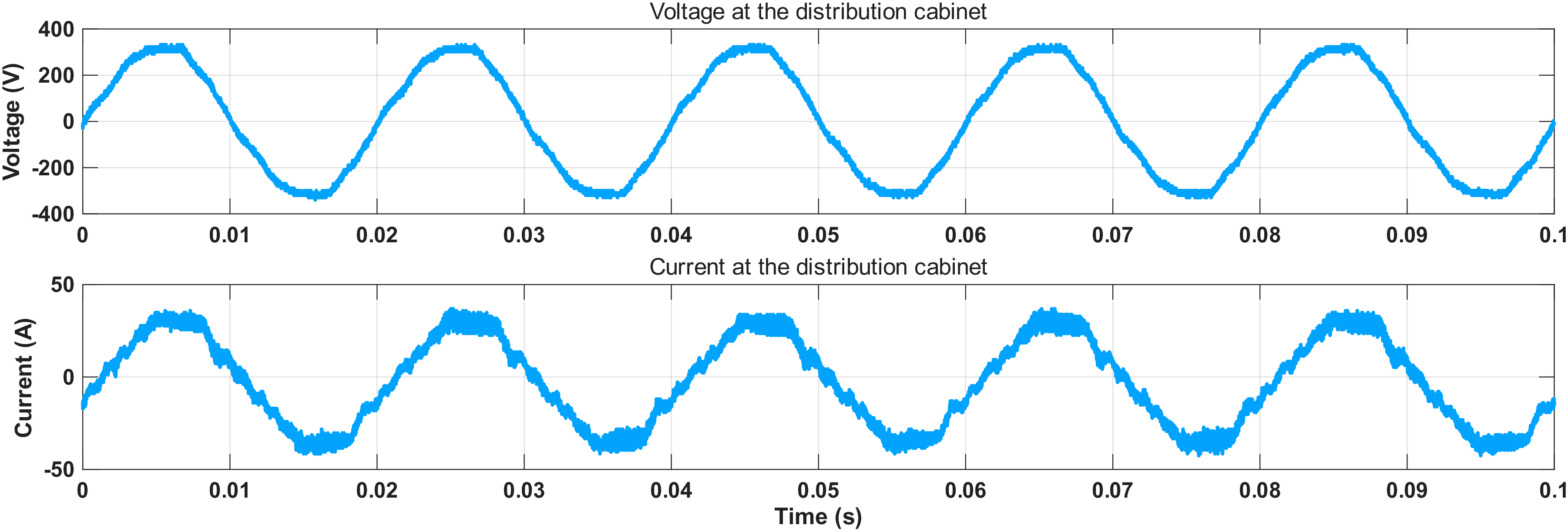 Figure 18: System-level voltage and current at the distribution cabinet of a GPU cluster.