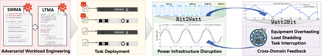 Figure 3: Overview of the Bit2Watt risk. It has a four-stage cycle. It begins with the malicious workload design, i.e., malicious Bit. After the malicious Bit is deployed on the cloud platform, it induces high RoCoP and disrupts the local power grid. Power distortions in turn interrupt the computing devices via overheating and triggering the shedding protection, forming Watt2Bit. Finally, a vicious circle is established.