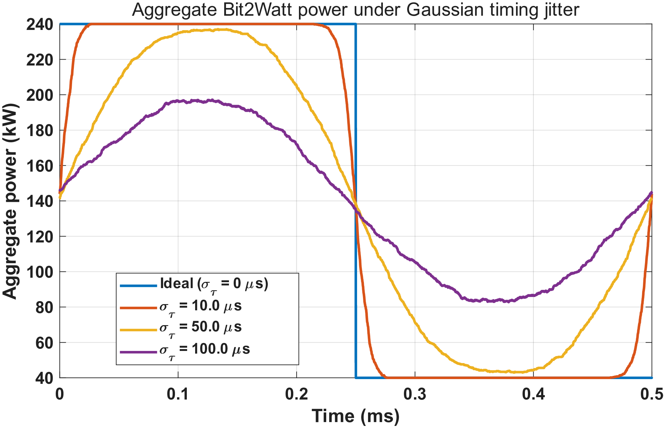 Figure 19: Aggregated Bit2Watt-induced power modulation of 1,000 GPUs under different levels of timing jitter.