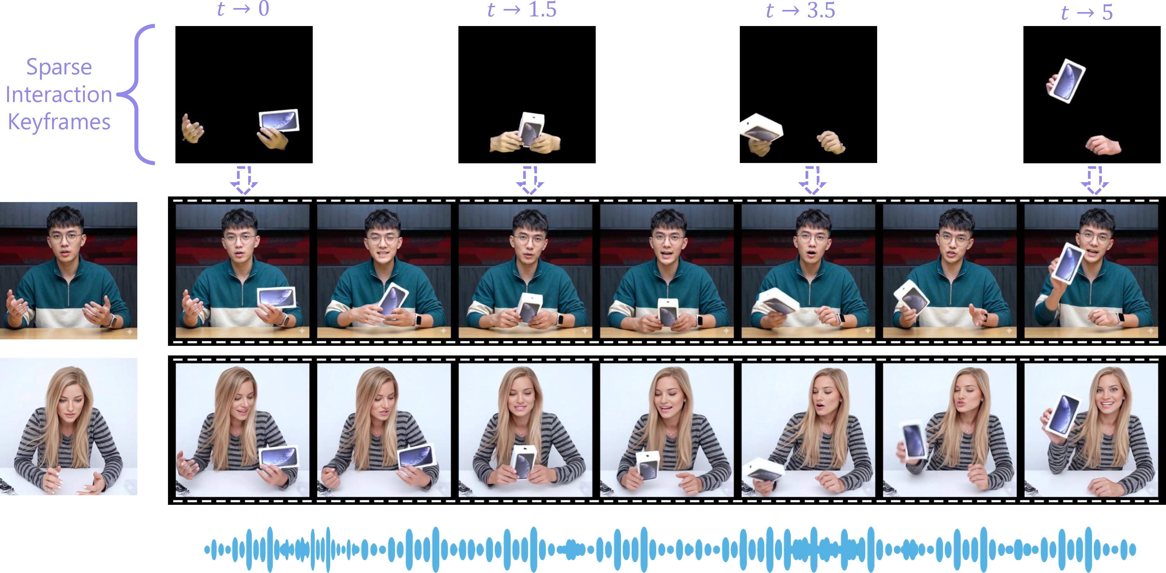 Figure 1: Synthesized HOI video examples from our framework, demonstrating its effectiveness in sparse temporal control. For privacy, all avatar reference images are generated using Nano Banana[1].