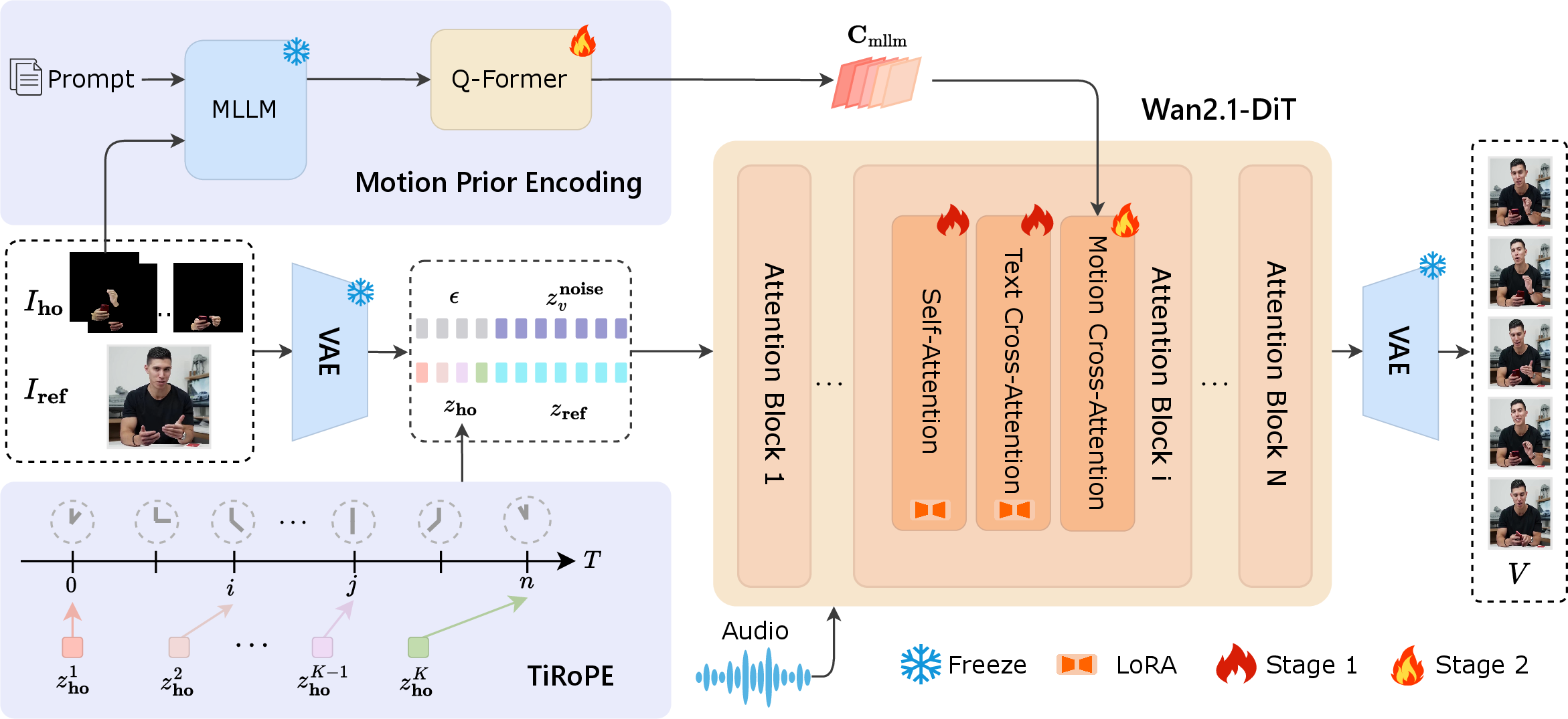Figure 2: The overall framework of our SparseCtrl-HOI. We adopt a two-stage training strategy built upon the Wan2.1-DiT backbone. Given a reference image I_{\mathrm{ref}}, an audio sequence, and sparse interaction keyframes I_{\mathrm{ho}}^1,\ldots,I_{\mathrm{ho}}^K at specified timestamps, the pipeline operates as follows. Motion Prior Encoding (Top): A frozen Qwen2.5-VL [28] extracts high-level motion semantics from the prompt and keyframes. These are then compressed by a Q-Former into motion prior tokens \mathbf{C}_{\mathrm{mllm}}. Main Pipeline: Visual inputs are encoded by a frozen VAE [11]. We concatenate these latents to \mathbf{z}_{\mathrm{in}}. Furthermore, the TiRoPE mechanism is applied to \mathbf{z}_{\mathrm{ho}}. Within the DiT blocks, we inject LoRA [29] into the Self-Attention and Text Cross-Attention layers (Stage 1), and introduce a novel Motion Cross-Attention layer (Stage 2) in each block to integrate the \mathbf{C}_{\mathrm{mllm}} tokens, enabling coherent human-object interaction video generation.