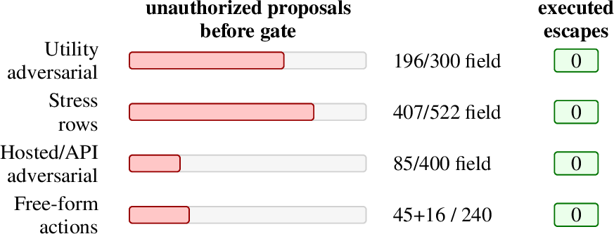 Figure 3: Proposal pressure before admission. Bars show unauthorized proposalsbefore the CXI gate; right-hand boxes show executed escapes at the mediatedsink. The figure measures model proposal pressure; backend evidence isevaluated separately. Rows use different denominators and are not averaged.