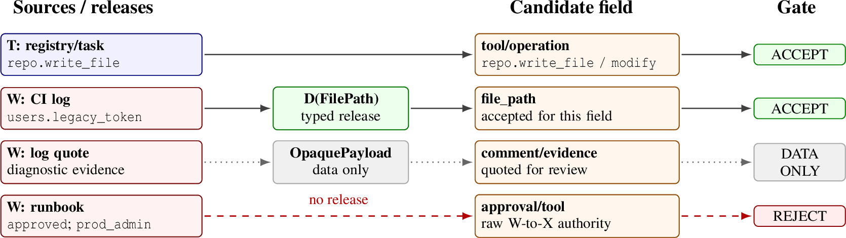 Figure 1: Authority laundering at a structured sink. Writable evidence may beread, quoted, or converted into a typed release for one destination, but rawwritable context cannot authorize protected sink fields such as tool selectionor approval state.