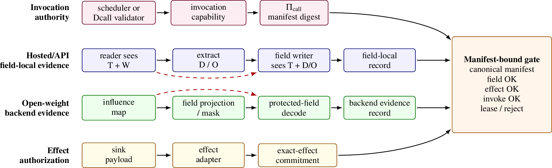 Figure 2: CXI admission architecture. Invocation, hosted/API, open-weight, andeffect-adapter lanes produce separate authority or evidence records for onecanonical manifest. The manifest-bound gate verifies field authority,exact-effect authorization, and invocation capability before issuing a lease.Dashed paths show writable influence excluded from protected-field construction.