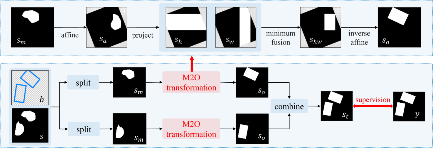 Figure 3: Overview of the proposed Mask-to-OBB (M2O) loss. The predicted mask s is projected into the OBB space to preserve spatial extent and orientation while suppressing fine-grained shape details. The projected representation is aligned with the OBB label y, enabling geometry-consistent learning from OBB annotations.