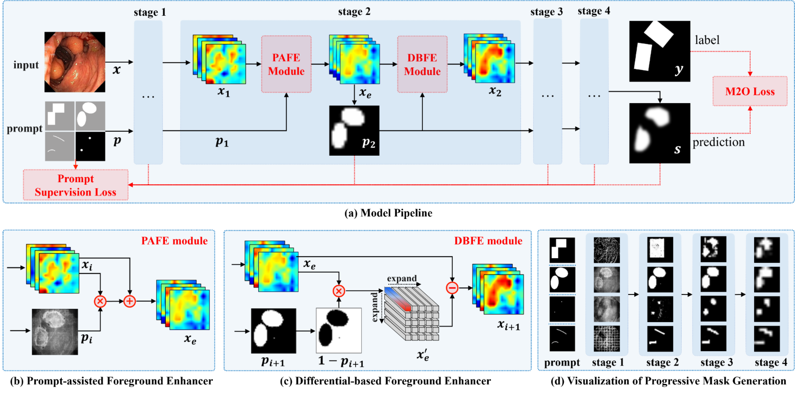 Figure 2: Overview of the proposed OBBSeg framework. (a) Overall architecture. (b) The PAFE module enhances lesion-focused features via prompt guidance. (c) The DBFE module improves foreground–background discrimination. (d) Progressive mask generation from prompt inputs.