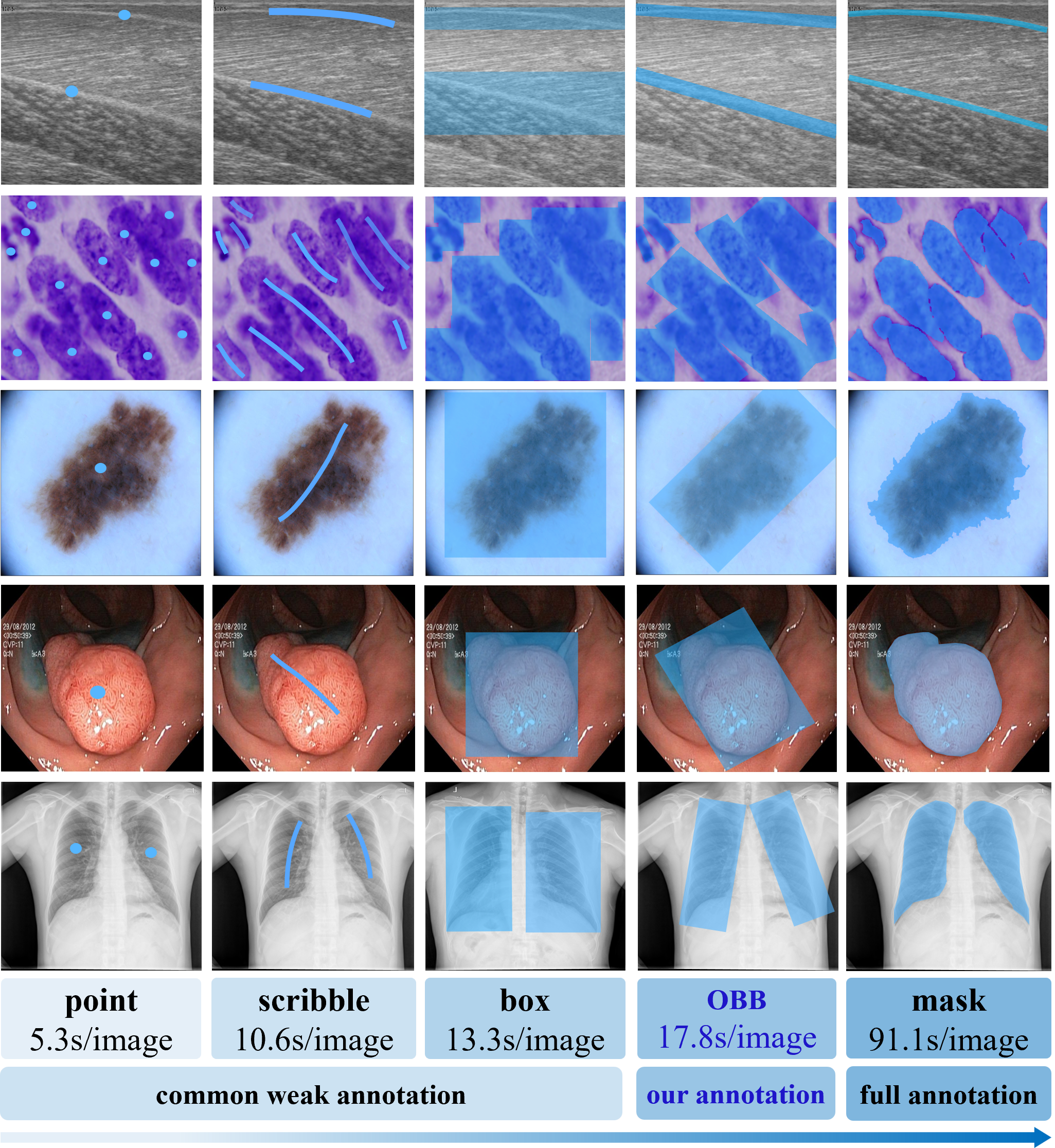 Figure 1: Visualization and annotation cost (seconds per image) comparison among different annotation types (e.g., point, scribble, box, OBB, and mask). OBB annotation achieves a favorable balance between labeling efficiency and target coverage, providing geometry-aware and orientation-sensitive supervision with minimal annotation cost.