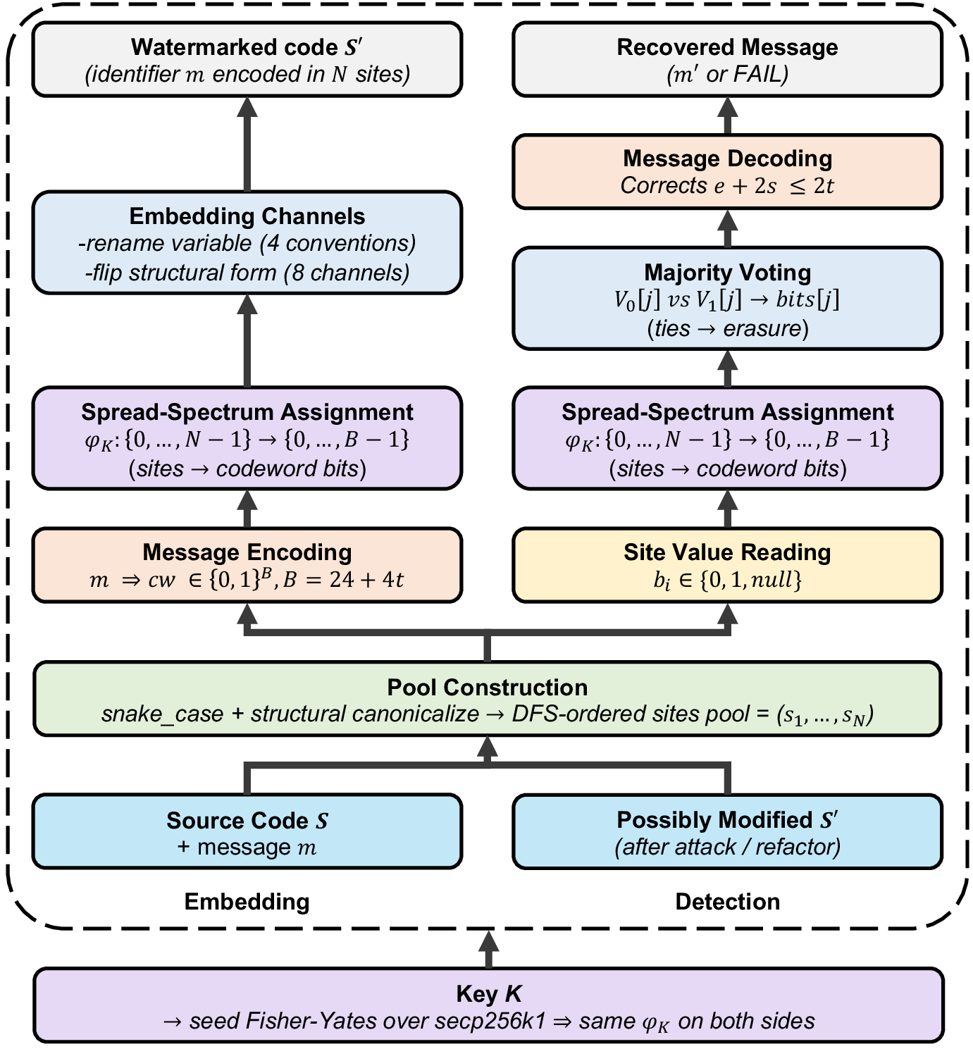 Figure 2: System overview of the embedding (left) and detection (right) pipelines.