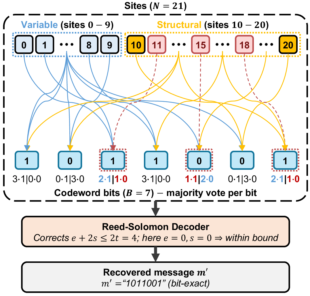 Figure 5: Spread-spectrum voting example. Three attacker-flipped sites are each outvoted 2-to-1 by correct votes, and RS decoding recovers the message without correction.