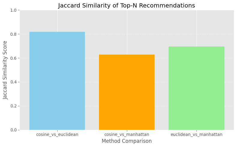 Figure 4: Jaccard similarity scores of Top-N recommendations