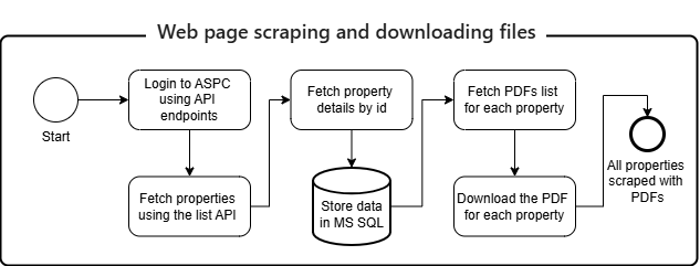 Figure 1: Web scraping and PDF acquisition pipeline