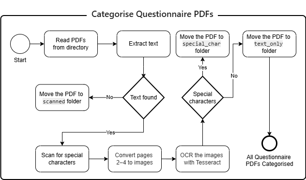 Figure 2: Questionnaire PDF classification