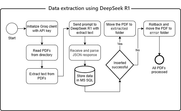 Figure 3: Structured data extraction workflow using DeepSeek-R1 LLM