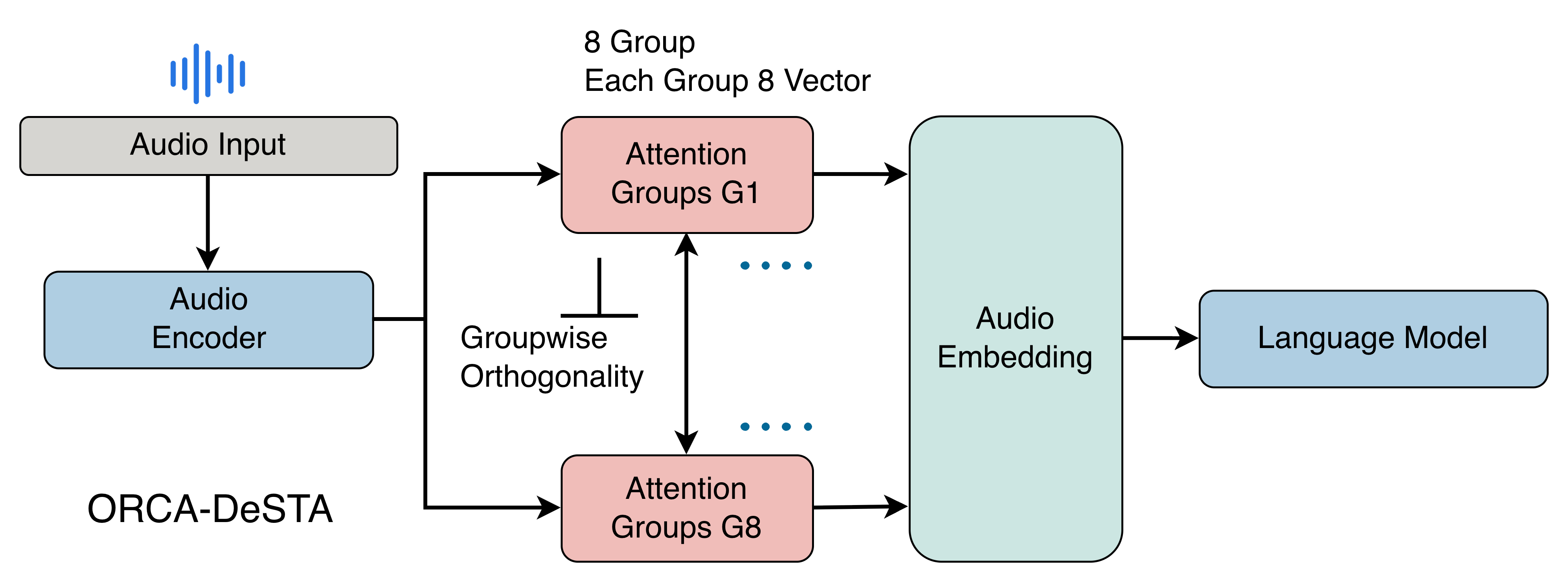 Figure 1: ORCA at a glance. ORCA partitions the K{=}64 connector queries into G{=}8 groups of J{=}8 tokens. Each group has its own learnable queries and cross-attends to the encoder output through a shared Q-Former backbone. A regularizer pushes the group output centers toward mutually orthogonal directions, so the audio prefix for the LLM spans multiple subspaces instead of collapsing onto one.