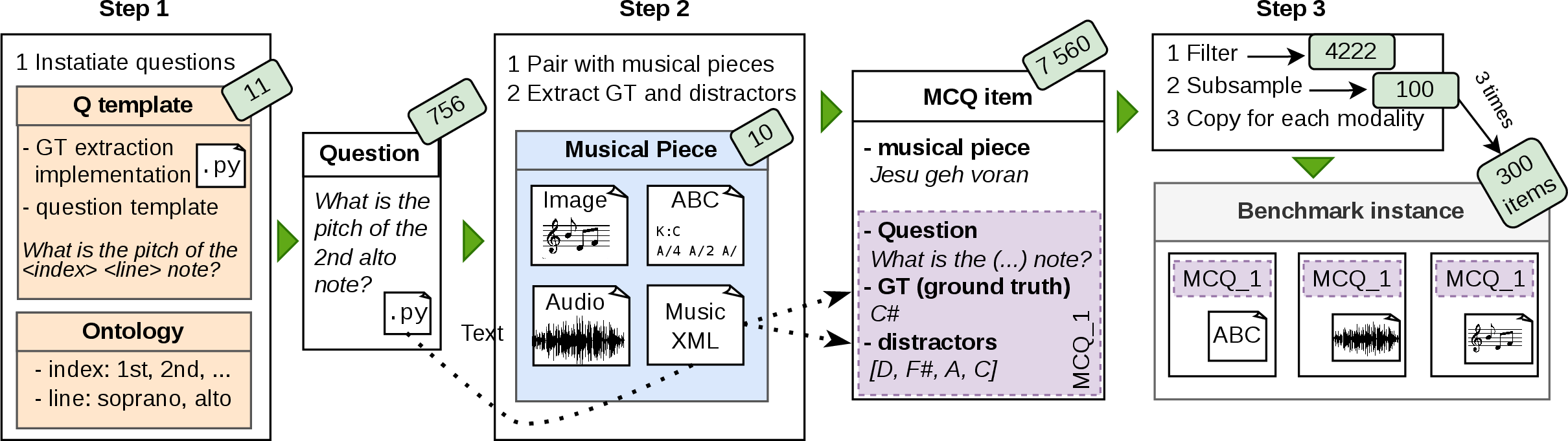Figure 1: MusICA-MetaBench: pipeline of constructing a benchmark instance. Inputs: (i) provided by us (orange): ontology, question templates with implementations of ground truth (GT) and distractor extraction methods; (ii) user-provided (blue): dataset. MCQ = multiple-choice question. Number of intermediate items for benchmark generation from ChoraleBricks dataset (see 4) is shown in green boxes. For subsampling, desired target size s=\fpeval{3 * 5 * 20} is displayed, as used in 7.1.