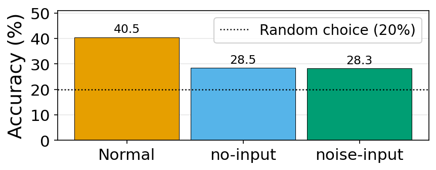 Figure 3: Robustness test results: is perception required? Normal setup vs. no-input (no musical file is sent) and noise-input (Gaussian noise is sent instead of the musical file). Average accuracy over two MLLMs (Gemini 2.0 FL and Gemini 3.1 FL) on 10 independent instances of the benchmark of size s=\fpeval{3 * 5 * 20} reported.