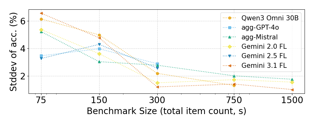 Figure 2: Standard deviation of model accuracy across 10 randomly subsampled benchmark instances for each benchmark size. Some models were excluded from larger sizes due to computational constraints. X-axis log-scaled.