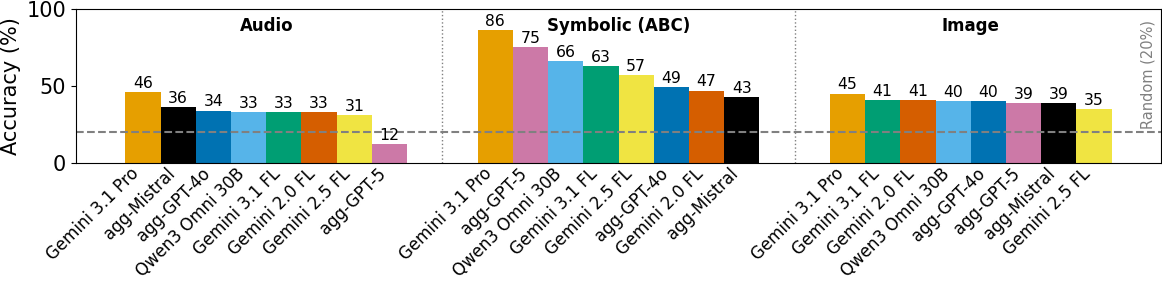 Figure 4: Per-modality results, ChoraleBricks, s = \fpeval{3 * 5 * 20}, one benchmark instance.