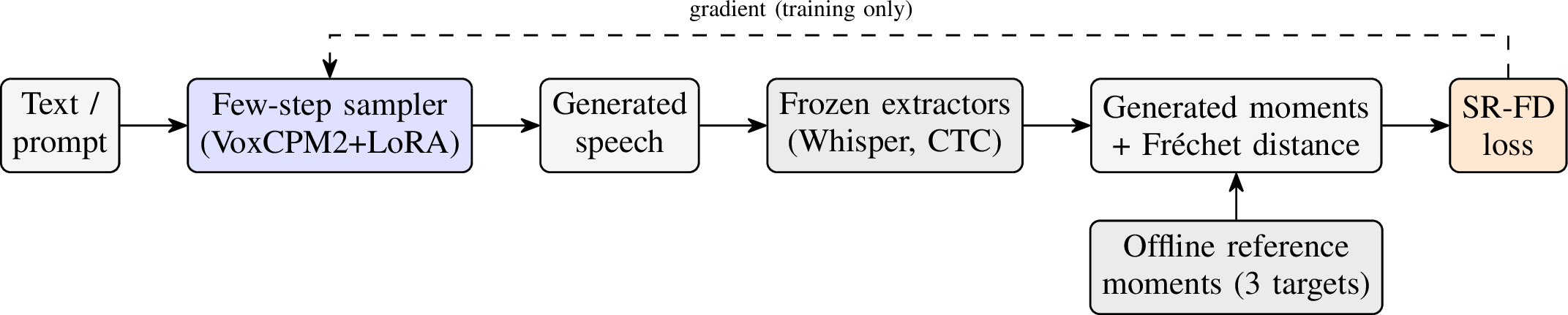 Figure 1: SR-FD training pipeline. The model samples speech with the deployment-time four-step sampler; frozen Whisper and CTC extractors map it to features whose mean and covariance are matched to offline reference moments via a Fréchet distance. Gradients flow only into the LoRA weights (dashed). Blue: trainable; gray: frozen; orange: loss.