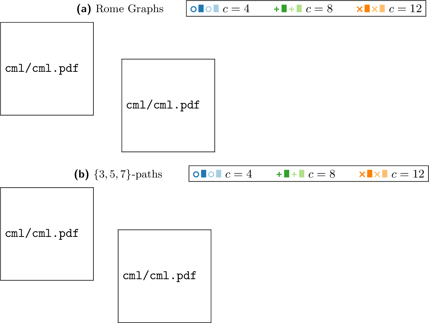 Figure 7: Number of long edges \ell with c\in\{4,8,12\} for the two datasets. Darker shades of the colors represent solutions for which we could prove optimality, lighter ones heuristic results.