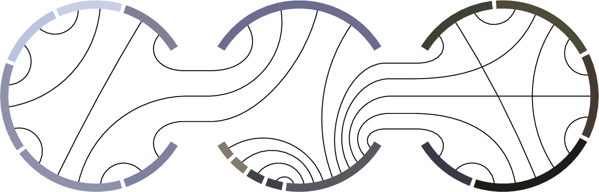 Figure 2: Anatomy of a Chunky Chain of a graph G with buckets B_1, B_2, B_3. Vertices of G are circular arcs (in orange) with labels at the boundary. We route edges that connect two vertices in adjacent buckets through two gate nodes (indicated in light blue). However, we usually do not draw the gate nodes. The long edge \{\mathsf{e,p}\} is drawn only partially; the respective labels are gray.