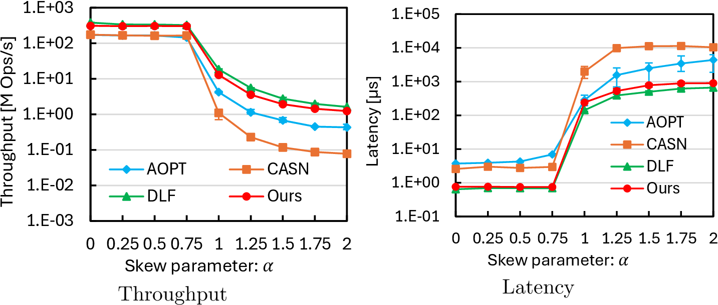 Figure 9: Performance comparison of CAS2 across different skew parameters without oversubscription (112 threads).