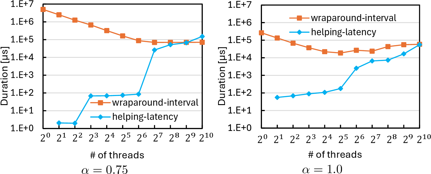 Figure 12: Measurements of helping latency and wraparound interval across different thread counts.