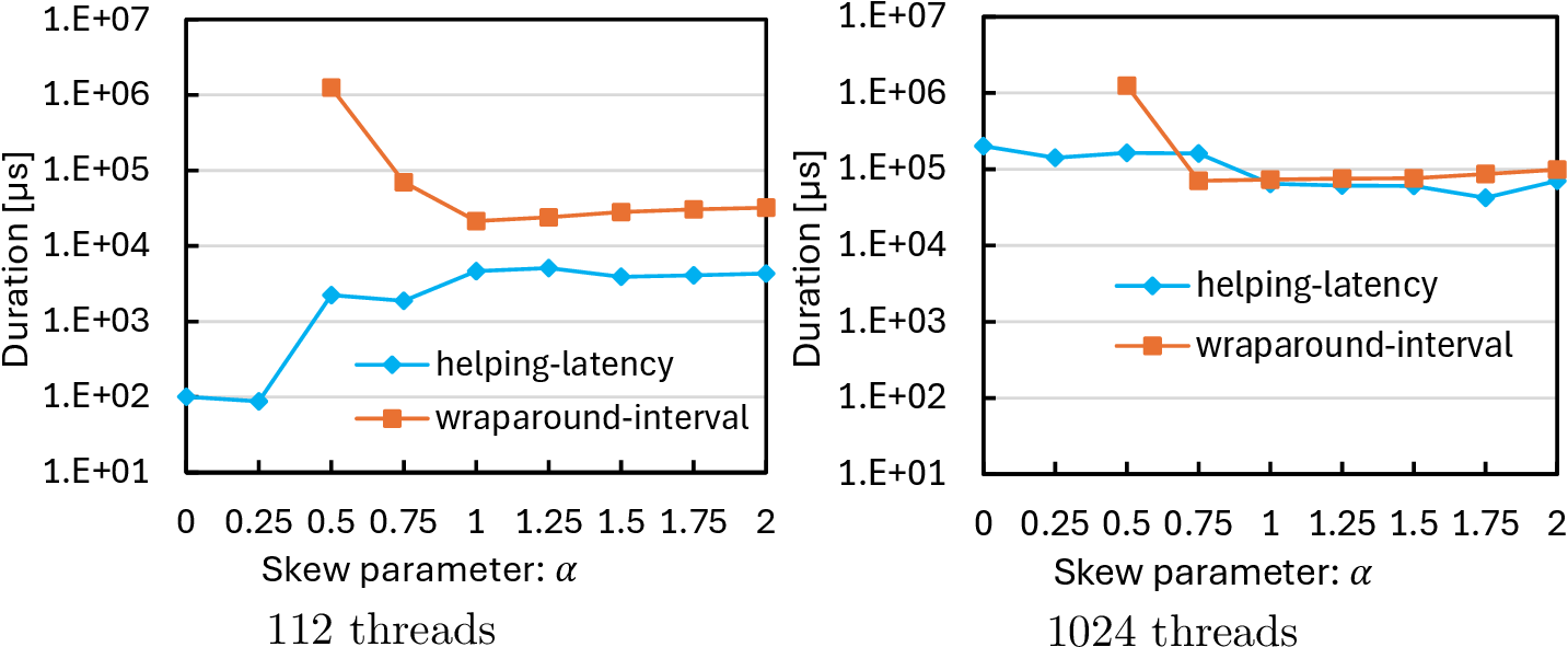 Figure 11: Measurements of helping latency and wraparound interval across different skew parameters.