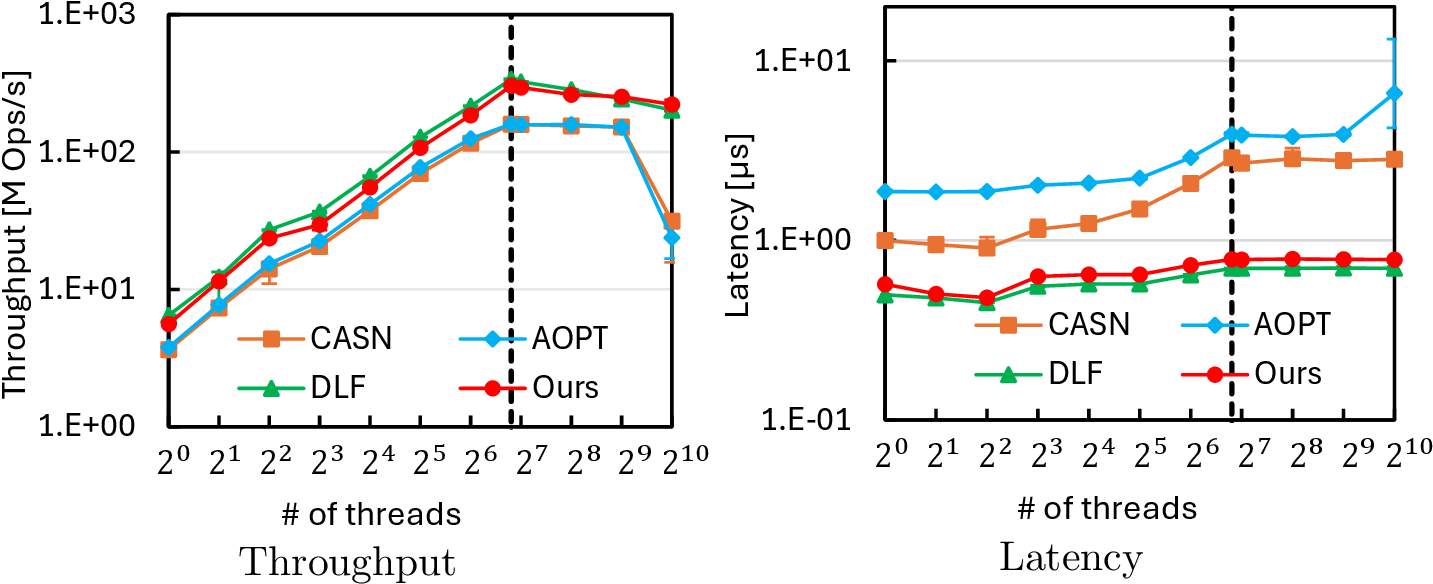 Figure 7: Performance comparison of CAS2 across different thread counts under low contention (\alpha = 0).