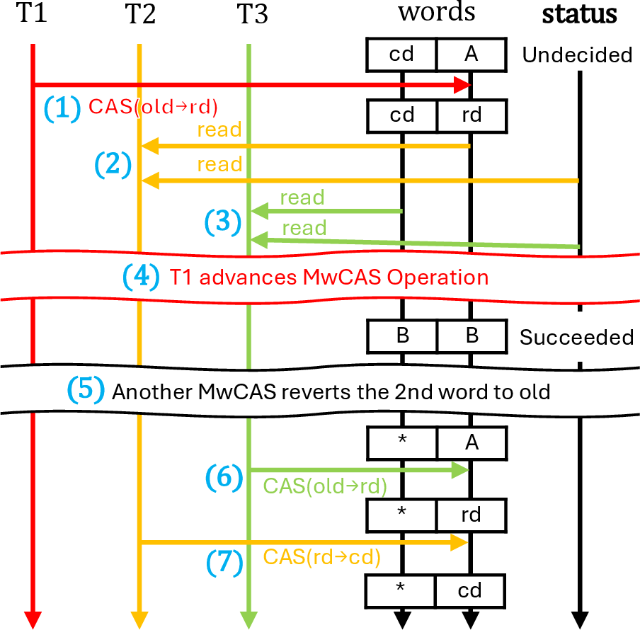 Figure 6: Inconsistency caused by CASN algorithm.