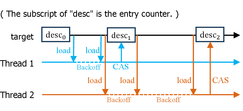 Figure 5: Example of contention-aware helping in execution.