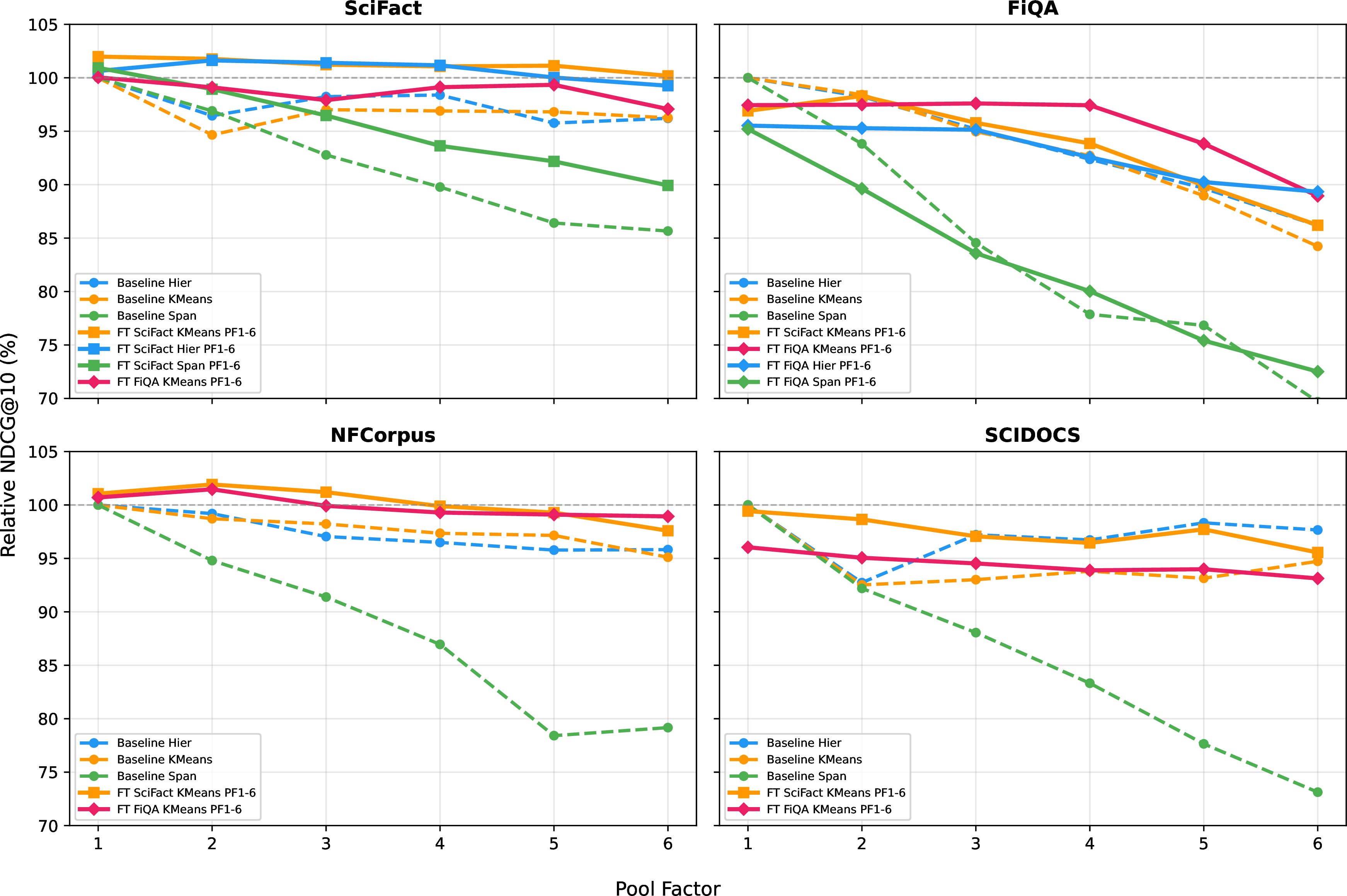 Figure 4: BEIR validation of inference-only pooling and pooling-aware fine-tuning. Each panel shows one BEIR dataset. Dashed lines: baseline model with three inference-only pooling methods (hierarchical, k-means, span). Solid lines: SciFact- and FiQA-trained PF1-6 models evaluated with their respective pooling method. PF = pool factor. FT = fine-tuned; PF1-6 = multi-factor training with pool factors randomly sampled per batch.