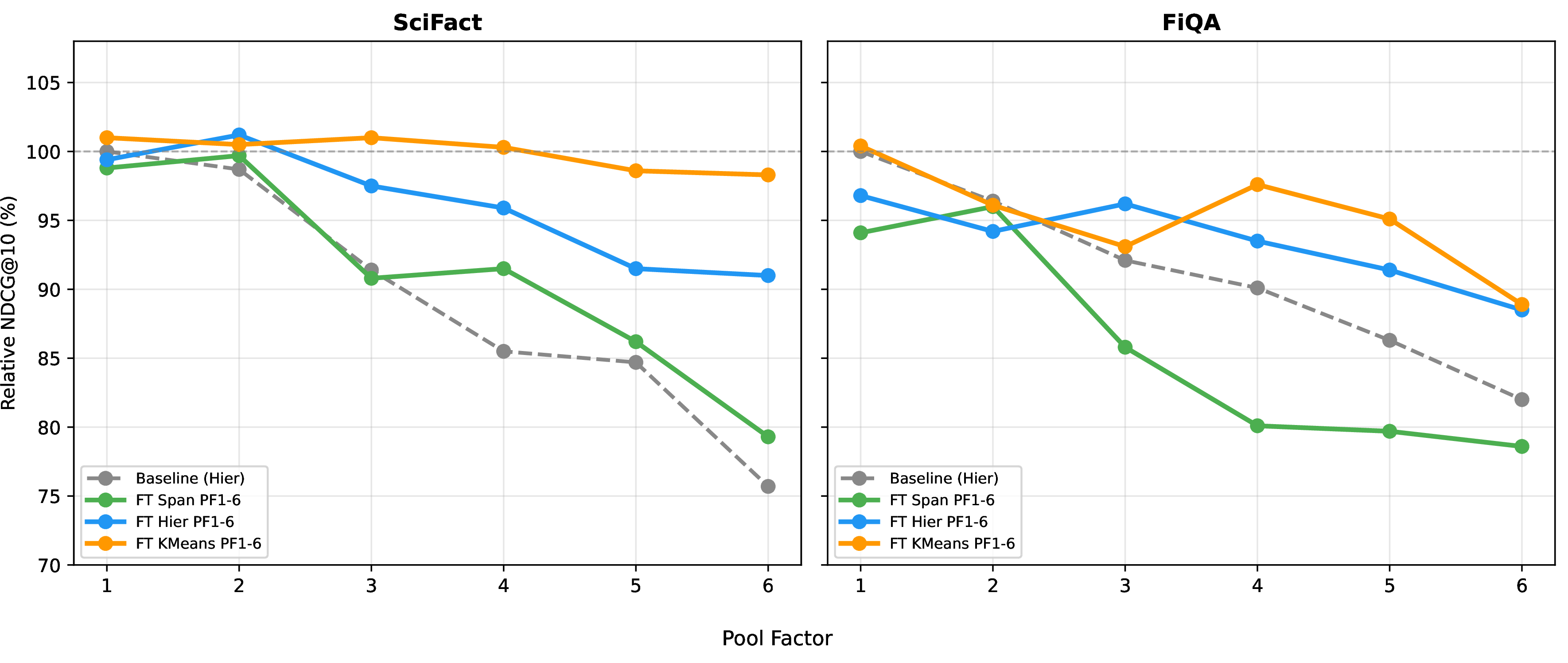 Figure 3: Cross-method comparison on NanoBEIR SciFact (left) and FiQA (right). Each model is evaluated with its own training pooling method. The baseline uses hierarchical pooling. PF = pool factor. FT = fine-tuned; PF1-6 = multi-factor training with pool factors randomly sampled per batch.