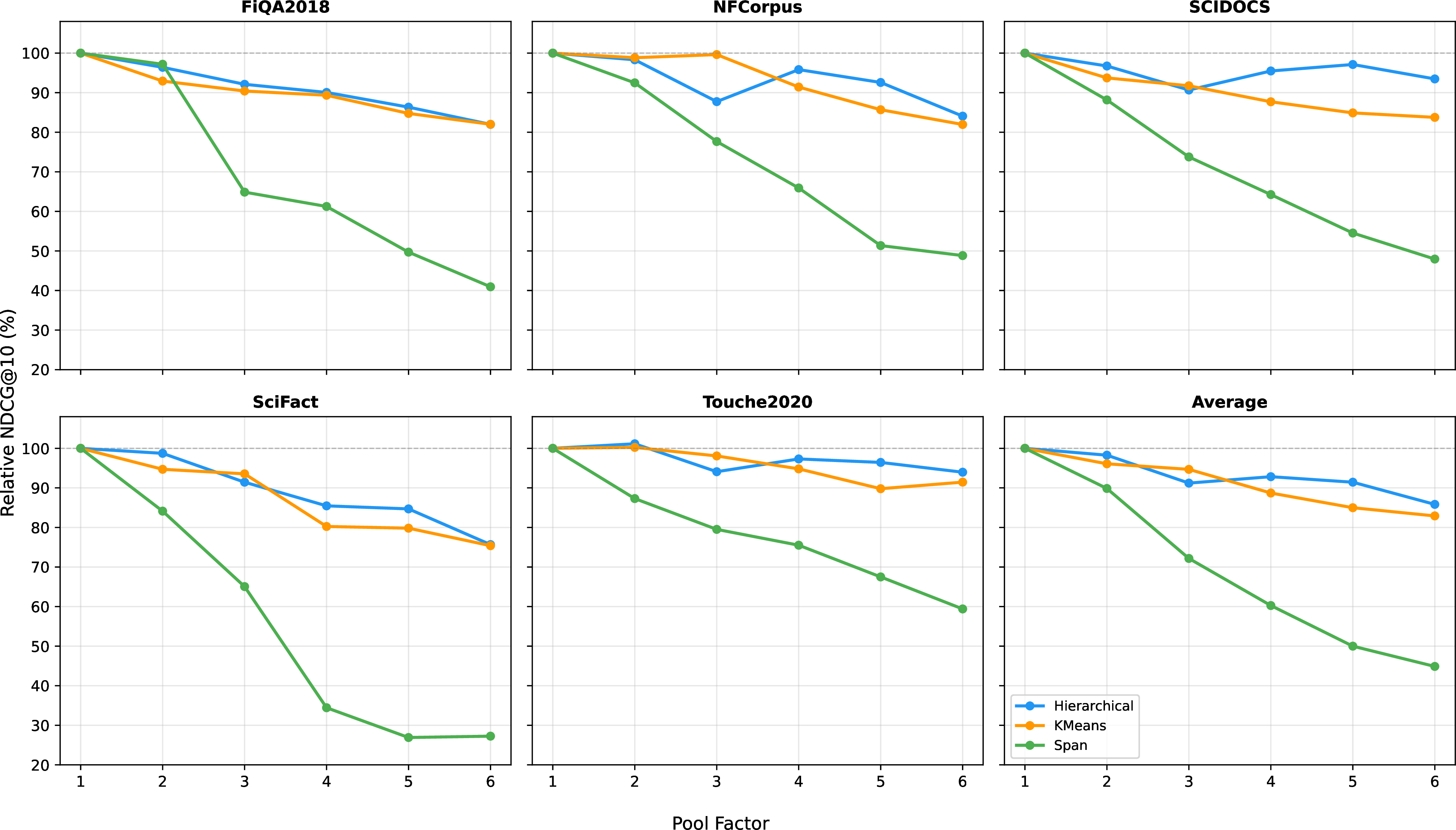 Figure 1: Relative NDCG@10 at various pool factors for three inference-only pooling methods applied to the baseline model mxbai-edge-colbert-v0-32m on NanoBEIR, without fine-tuning.