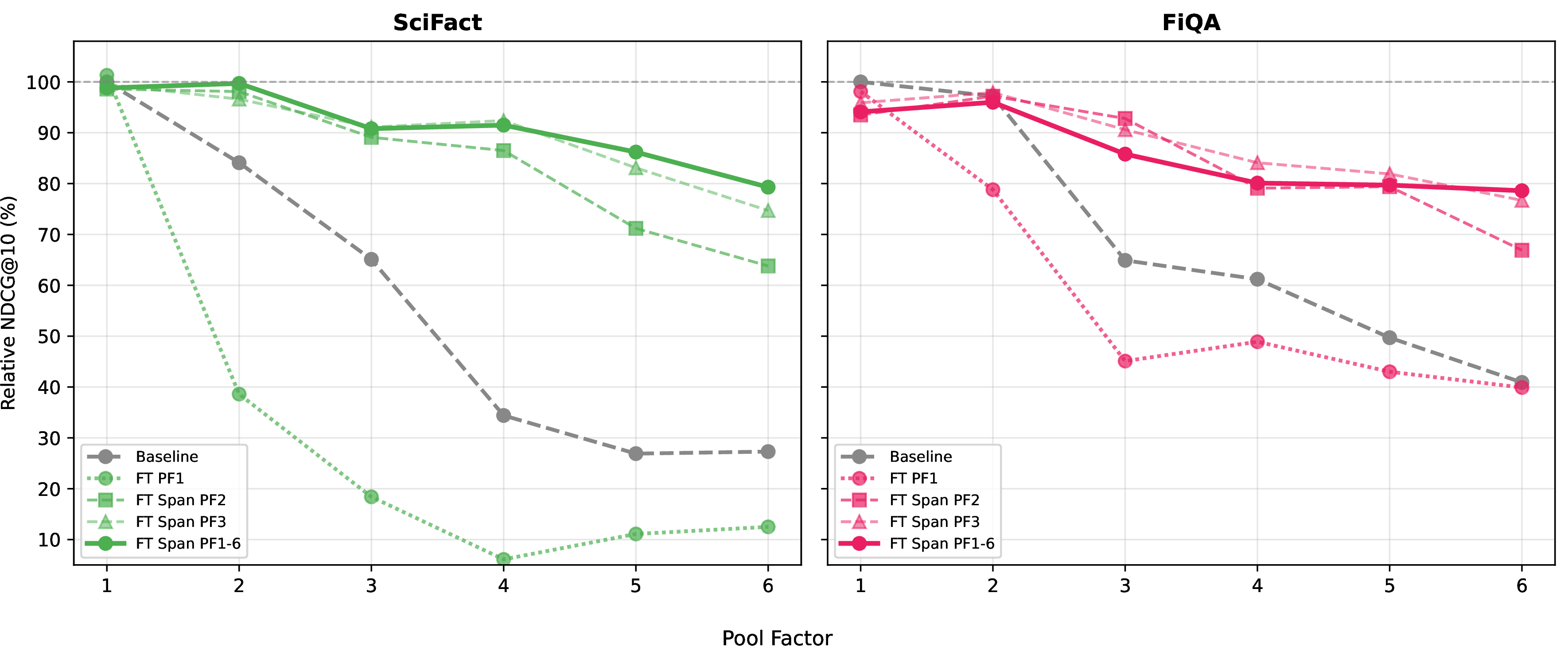 Figure 2: Effect of pooling-aware fine-tuning with span pooling on NanoBEIR SciFact (left) and FiQA (right). Each fine-tuning method is applied only to the dataset it is evaluated on. PF = pool factor. FT = fine-tuned; FT PF1 = fine-tuned without pooling during training; PF1-6 = multi-factor training with pool factors randomly sampled per batch.