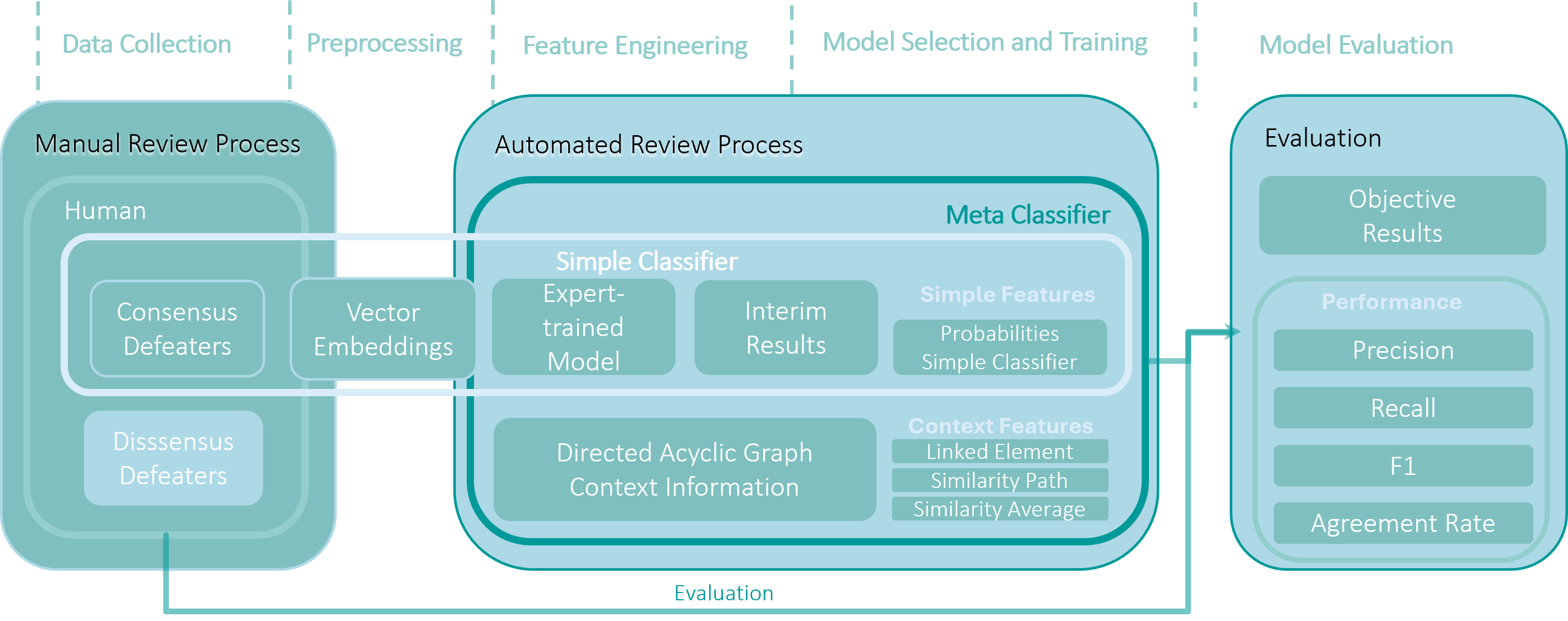 Figure 2: Automated review process and classifier integration