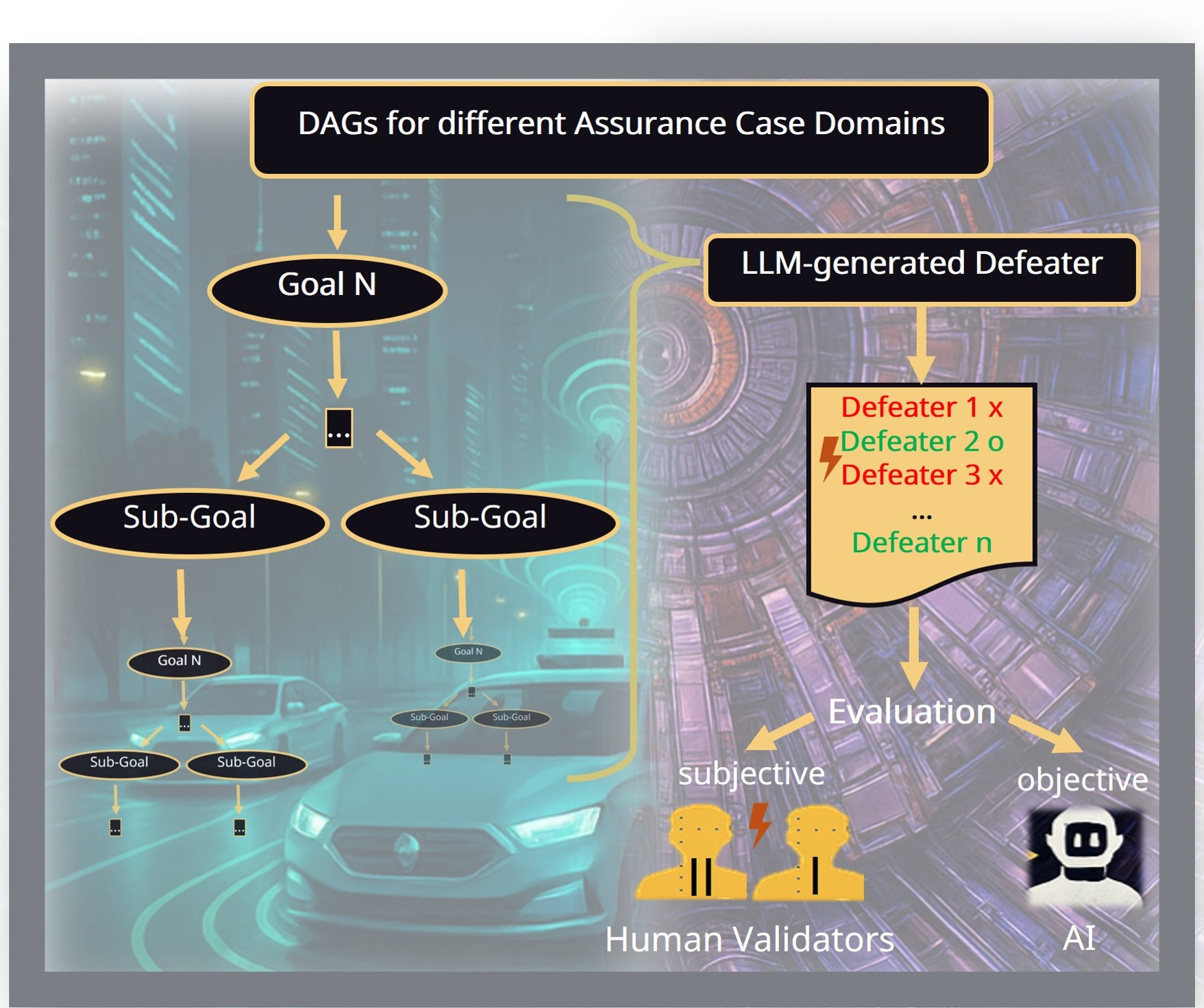 Figure 1: This is an assurance case graph in a goal-structured notation style [10], showing goals and sub-components as nodes (left). The diagram illustrates the manual reevaluation process of the generated defeaters and proposed automated AI assessment to mitigate subjective bias (right). We evaluated the approach on two assurance case studies (background), the Adaptive Cruise Control (ACC) (left) from [7] and Large Hadron Collider (CERN LHC) (right) from [11].