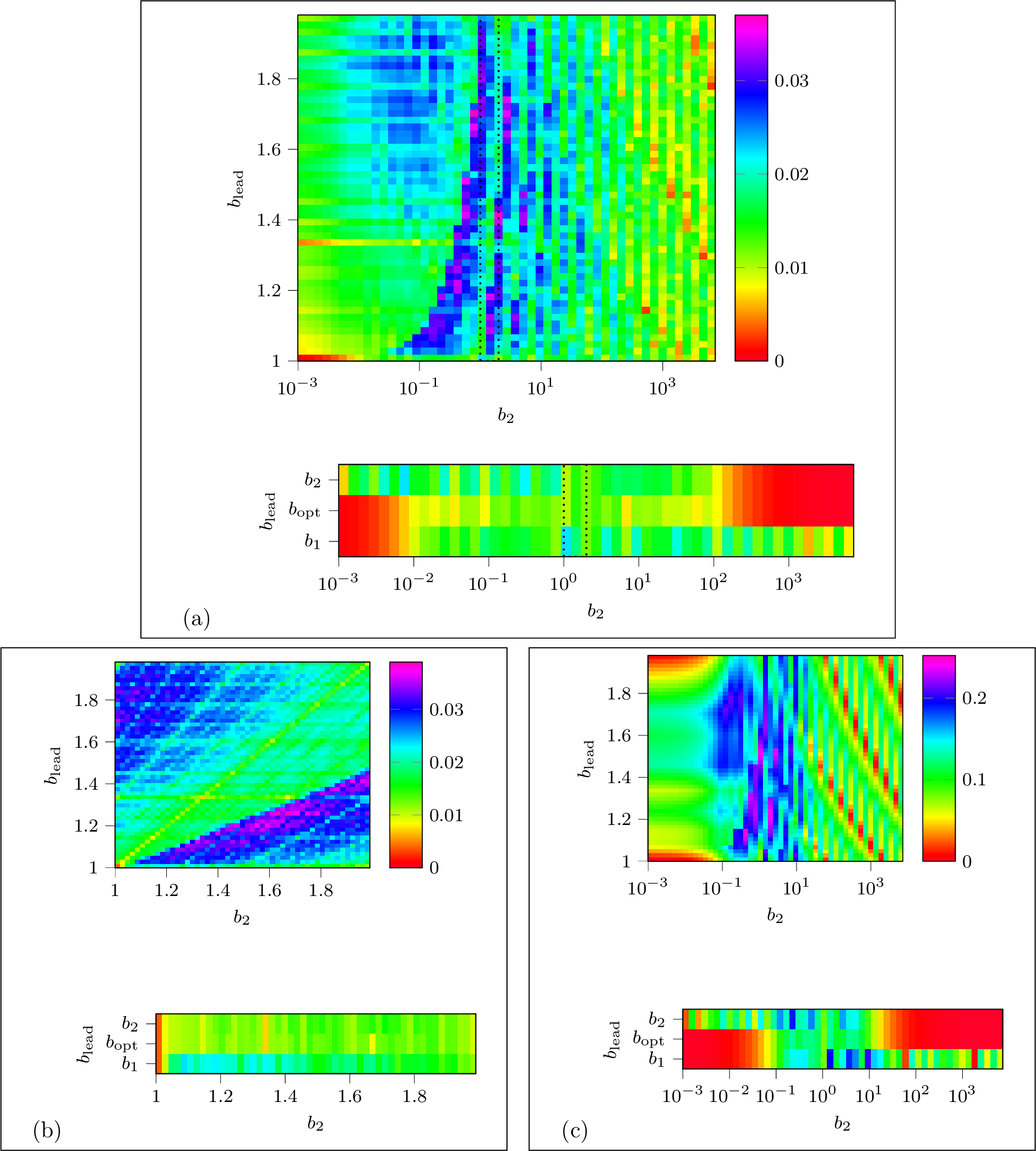 Figure 11: Effect of the choice of b_\mathrm{lead} on errors, for the sum of two CEFVs of size n, in an output register of same size n. (a) n=8. In the top plot, b_1 is kept equal to 1, b_2 varies from 10^{-3} to 10^4, and b_\mathrm{lead} in [1,2]. The color intensity represents the relative error, namely \frac{\epsilon^++\epsilon^-}{b_1 2^n + b_2 2^n}. In the bottom plot, a focus on three specific choices of b_\mathrm{lead}, namely b_1 (i.e. 1), b_2, and the optimal b_\mathrm{opt}. (b) Zoom on the range b_2 \in[1,2], this time in linear scale (the corresponding area in (a) is marked with a dotted rectangle). (c) Same as (a), but n=4.