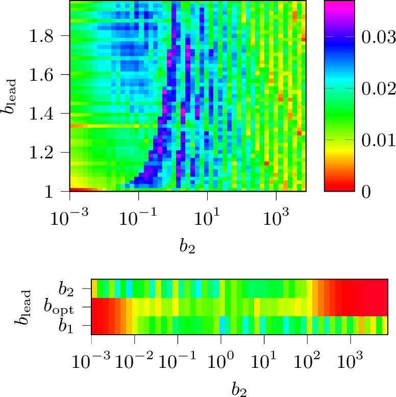 Figure 2: Effect of the choice of b_\mathrm{lead} on errors, for the sum of two CEFVs of size n, in an output register of same size n=8. In the top plot, b_1 is kept equal to 1, b_2 varies from 10^{-3} to 10^4, and b_\mathrm{lead} in [1,2]. The color intensity represents the relative error, namely \frac{\epsilon^++\epsilon^-}{b_1 2^n + b_2 2^n}. In the bottom plot, a focus on three specific choices of b_\mathrm{lead}, namely b_1 (i.e., 1), b_2, and the optimal b_\mathrm{opt}.